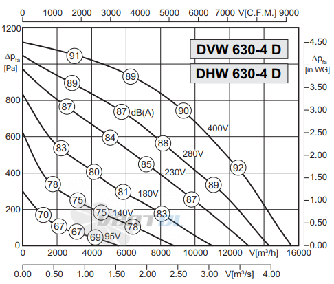 Rosenberg DVW 630-4 D - описание, технические характеристики, графики